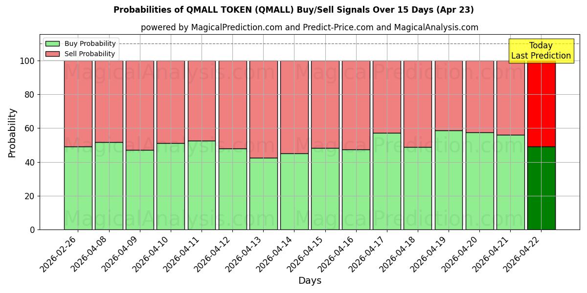 Probabilities of QMALL TOKEN (QMALL) Buy/Sell Signals Using Several AI Models Over 5 Days (23 Apr) 