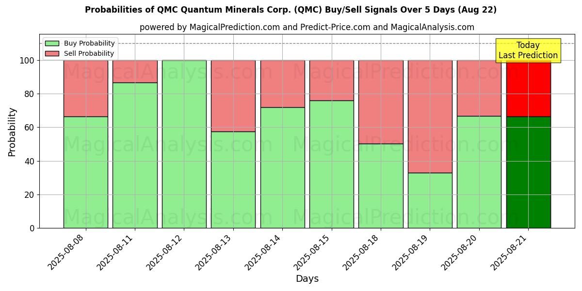 Sjanser for QMC Quantum Minerals Corp. (QMC) kjøp/salg signaler med flere AI-modeller over 10 dager (16 Aug) Probabilities of QMC Quantum Minerals Corp. (QMC) Buy/Sell Signals Using Several AI Models Over 5 Days (16 Aug)
