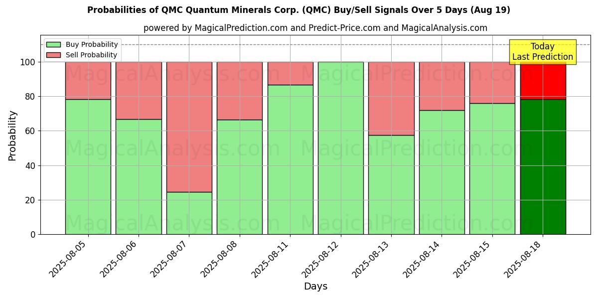 Probabilities of QMC Quantum Minerals Corp. (QMC) Buy/Sell Signals Using Several AI Models Over 5 Days (19 Aug) 