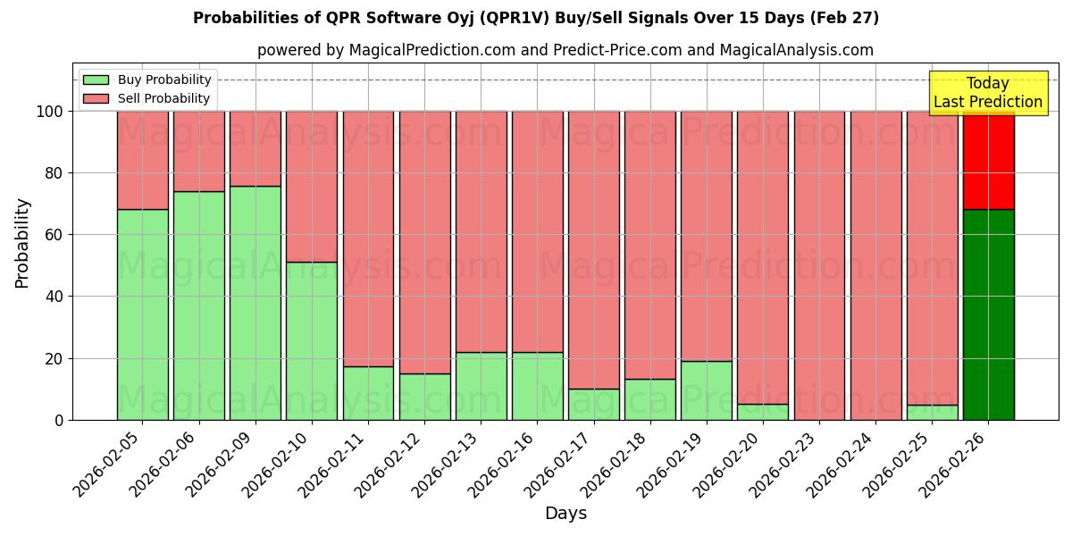 Probabilities of QPR Software Oyj (QPR1V) Buy/Sell Signals Using Several AI Models Over 5 Days (27 Feb) 