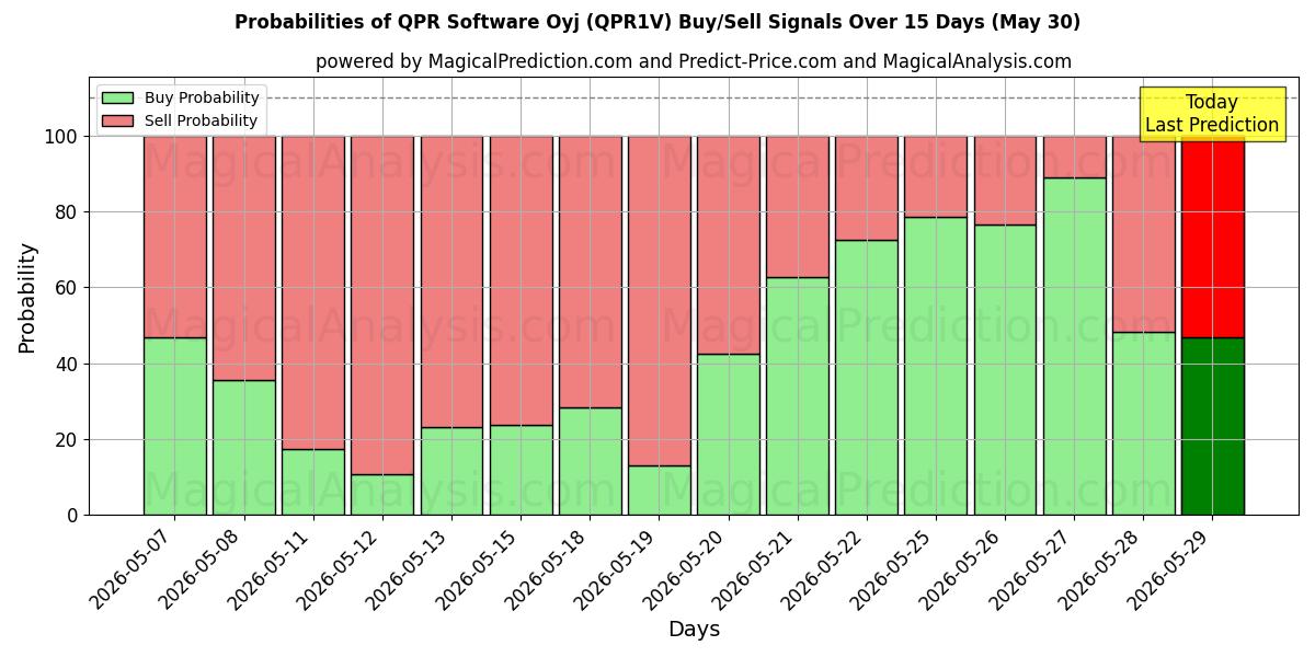 Probabilities of QPR Software Oyj (QPR1V) Buy/Sell Signals Using Several AI Models Over 5 Days (30 May) 