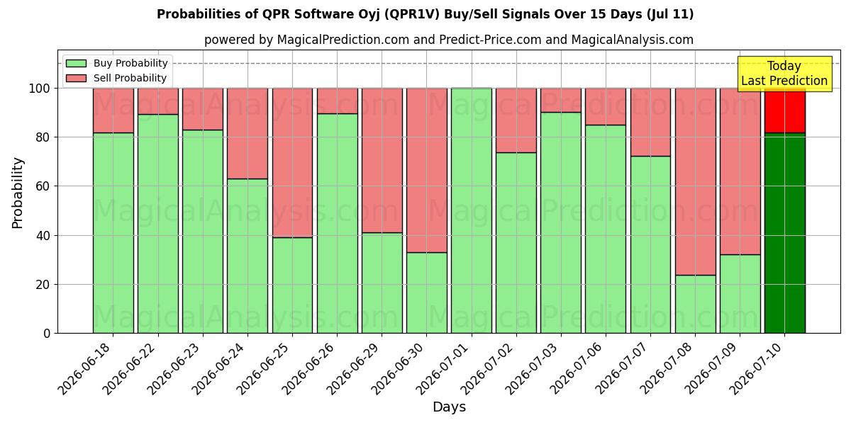 Probabilities of QPR Software Oyj (QPR1V) Buy/Sell Signals Using Several AI Models Over 5 Days (11 Jul) 