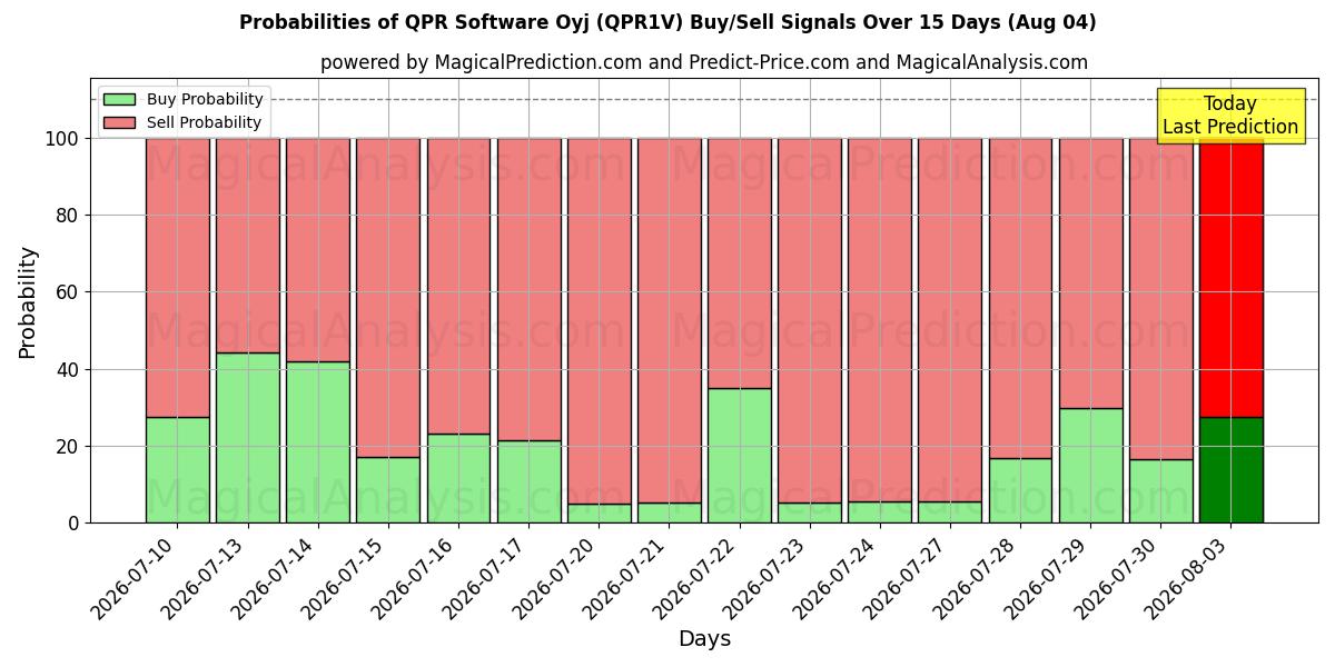 Probabilities of QPR Software Oyj (QPR1V) Buy/Sell Signals Using Several AI Models Over 5 Days (04 Aug) 