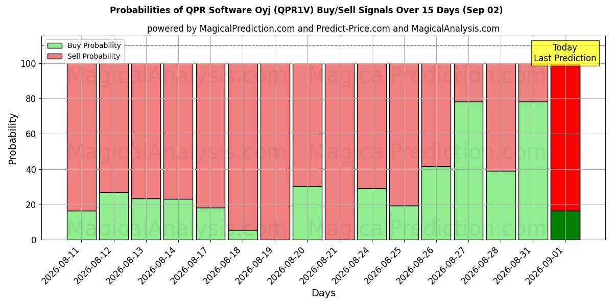 Probabilities of QPR Software Oyj (QPR1V) Buy/Sell Signals Using Several AI Models Over 5 Days (02 Sep) 