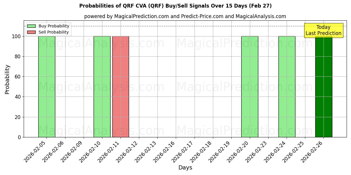 Probabilities of QRF CVA (QRF) Buy/Sell Signals Using Several AI Models Over 5 Days (27 Feb) 