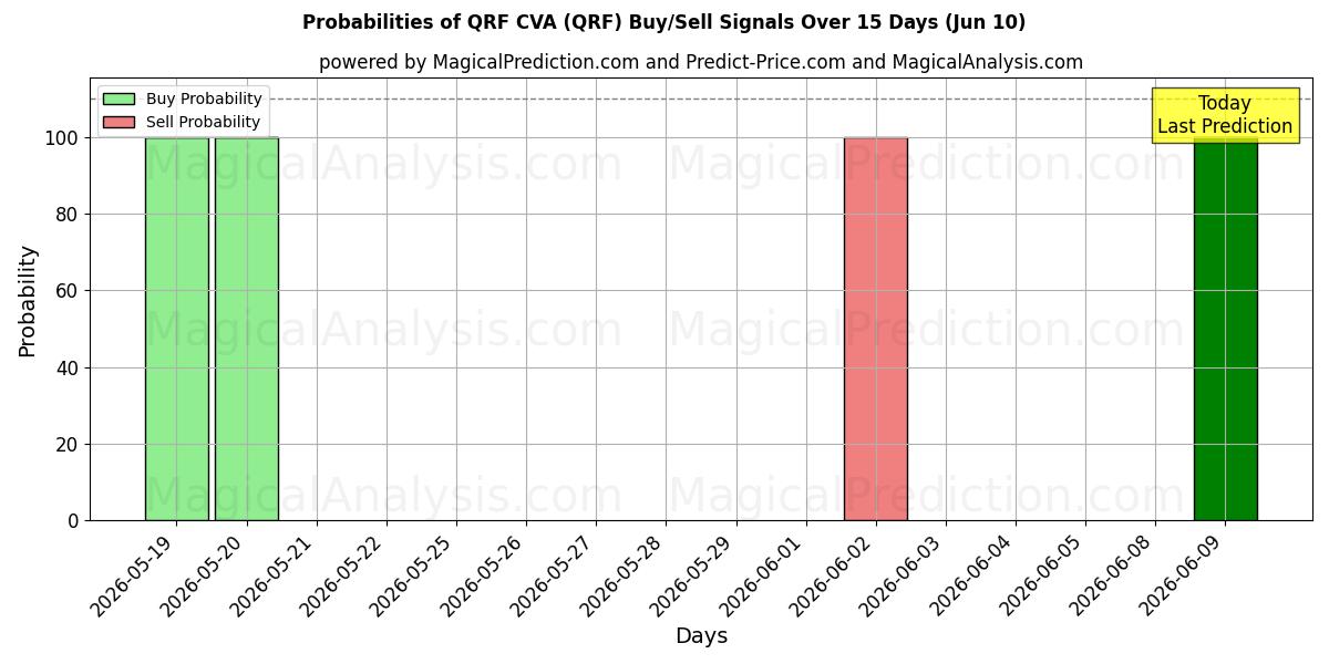 Probabilities of QRF CVA (QRF) Buy/Sell Signals Using Several AI Models Over 5 Days (10 Jun) 