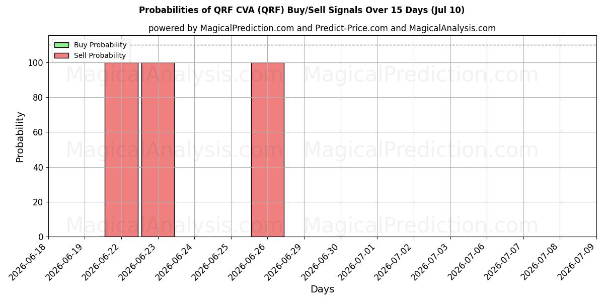 Probabilities of QRF CVA (QRF) Buy/Sell Signals Using Several AI Models Over 5 Days (10 Jul) 