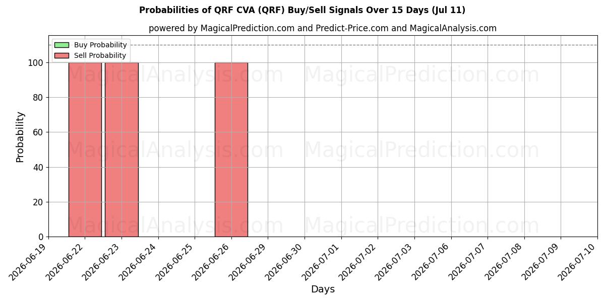 Probabilities of QRF CVA (QRF) Buy/Sell Signals Using Several AI Models Over 5 Days (11 Jul) 