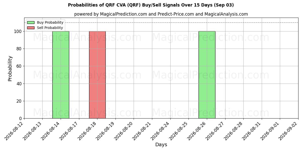 Probabilities of QRF CVA (QRF) Buy/Sell Signals Using Several AI Models Over 5 Days (03 Sep) 