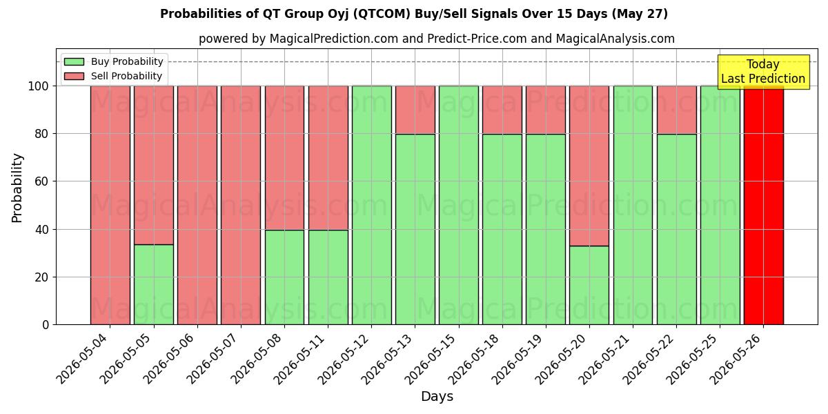 Probabilities of QT Group Oyj (QTCOM) Buy/Sell Signals Using Several AI Models Over 5 Days (27 May) 