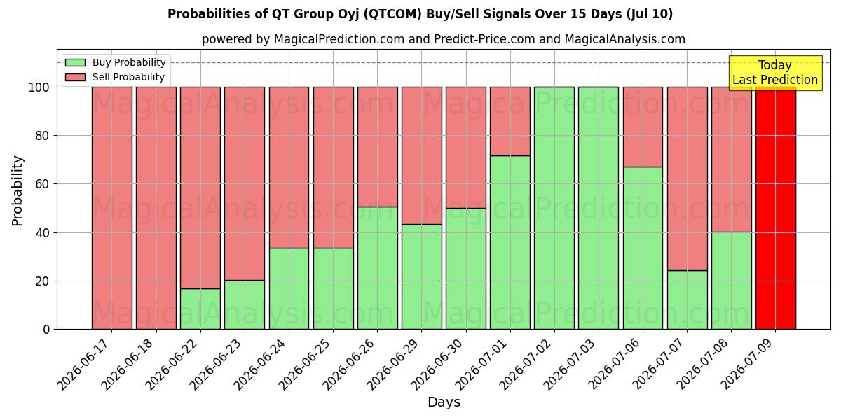 Probabilities of QT Group Oyj (QTCOM) Buy/Sell Signals Using Several AI Models Over 5 Days (10 Jul) 