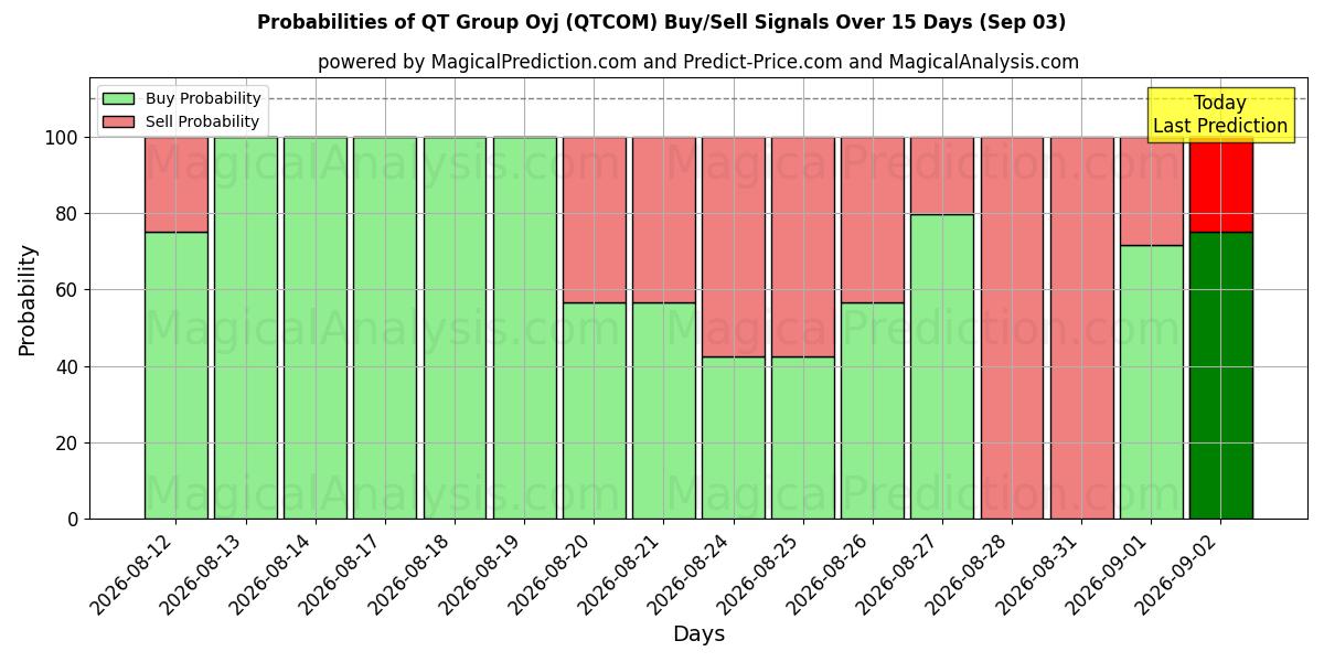 Probabilities of QT Group Oyj (QTCOM) Buy/Sell Signals Using Several AI Models Over 5 Days (03 Sep) 