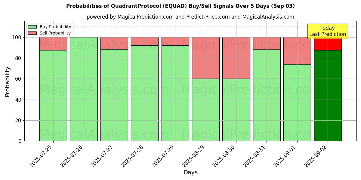 Probabilities of QuadrantProtocol (EQUAD) Buy/Sell Signals Using Several AI Models Over 5 Days (03 Sep) 
