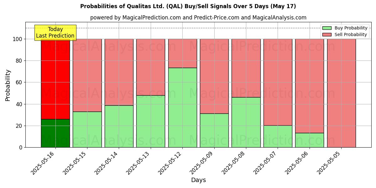 Probabilità di segnali di acquisto/vendita Qualitas Ltd. (QAL) utilizzando diversi modelli IA su 10 giorni (31 Jul) Probabilities of Qualitas Ltd. (QAL) Buy/Sell Signals Using Several AI Models Over 5 Days (31 Jul)