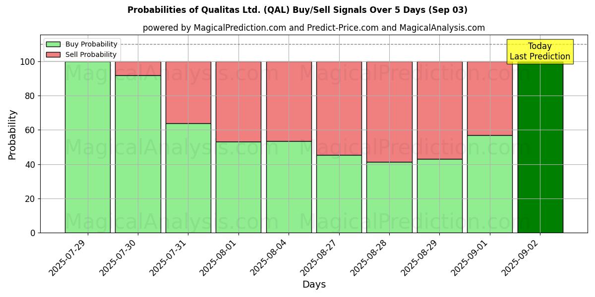 Probabilities of Qualitas Ltd. (QAL) Buy/Sell Signals Using Several AI Models Over 5 Days (03 Sep) 