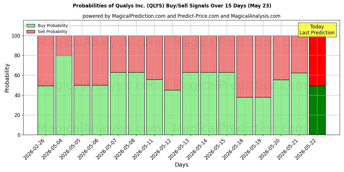 Probabilities of Qualys Inc. (QLYS) Buy/Sell Signals Using Several AI Models Over 5 Days (23 May) 