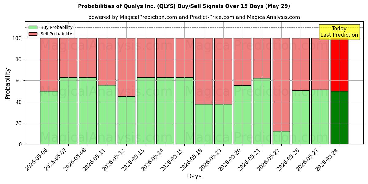 Probabilities of Qualys Inc. (QLYS) Buy/Sell Signals Using Several AI Models Over 5 Days (29 May) 