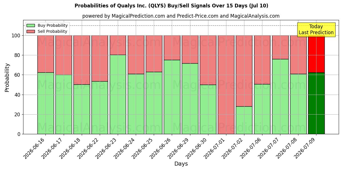 Probabilities of Qualys Inc. (QLYS) Buy/Sell Signals Using Several AI Models Over 5 Days (10 Jul) 