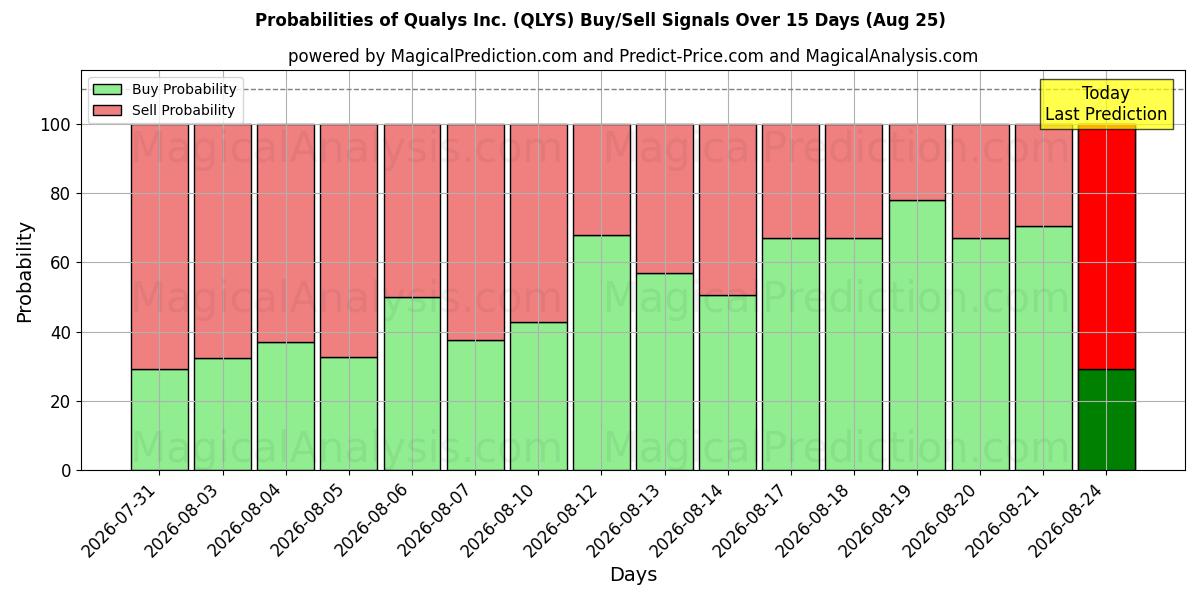 Probabilities of Qualys Inc. (QLYS) Buy/Sell Signals Using Several AI Models Over 5 Days (25 Aug) 