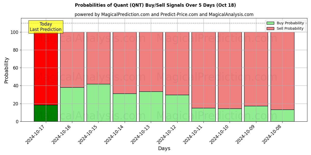 Probabilities of cuantitativo (QNT) Buy/Sell Signals Using Several AI Models Over 5 Days (18 Oct) 