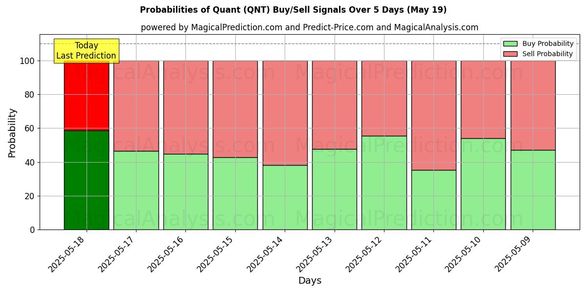 Probabilities of Quant (QNT) Buy/Sell Signals Using Several AI Models Over 5 Days (19 May) 