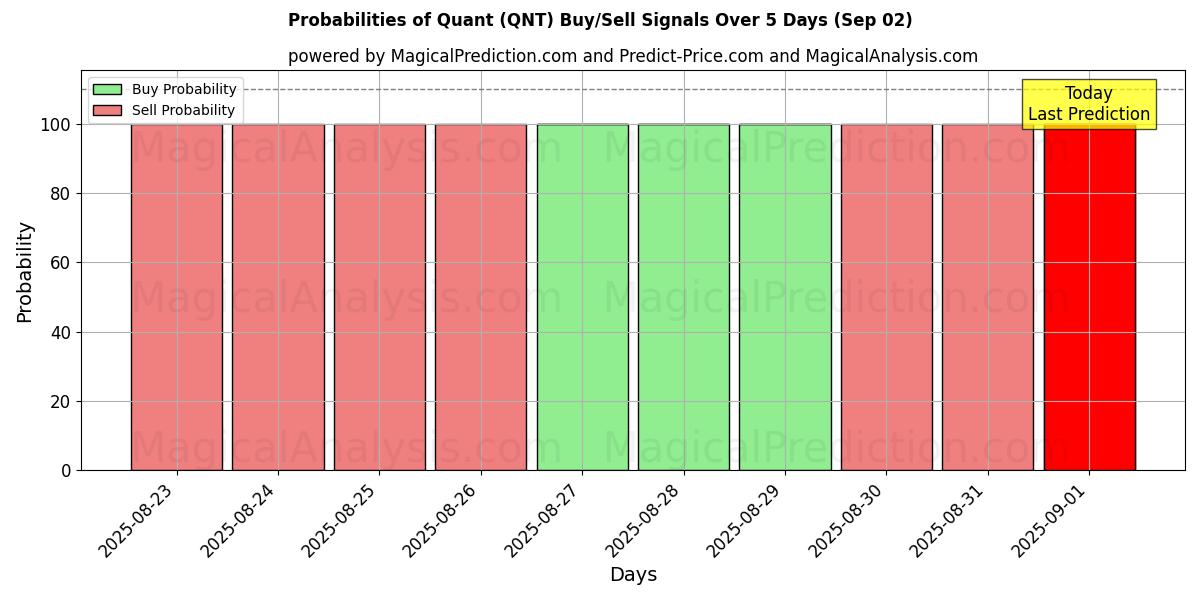 Probabilities of Quant (QNT) Buy/Sell Signals Using Several AI Models Over 5 Days (02 Sep) 