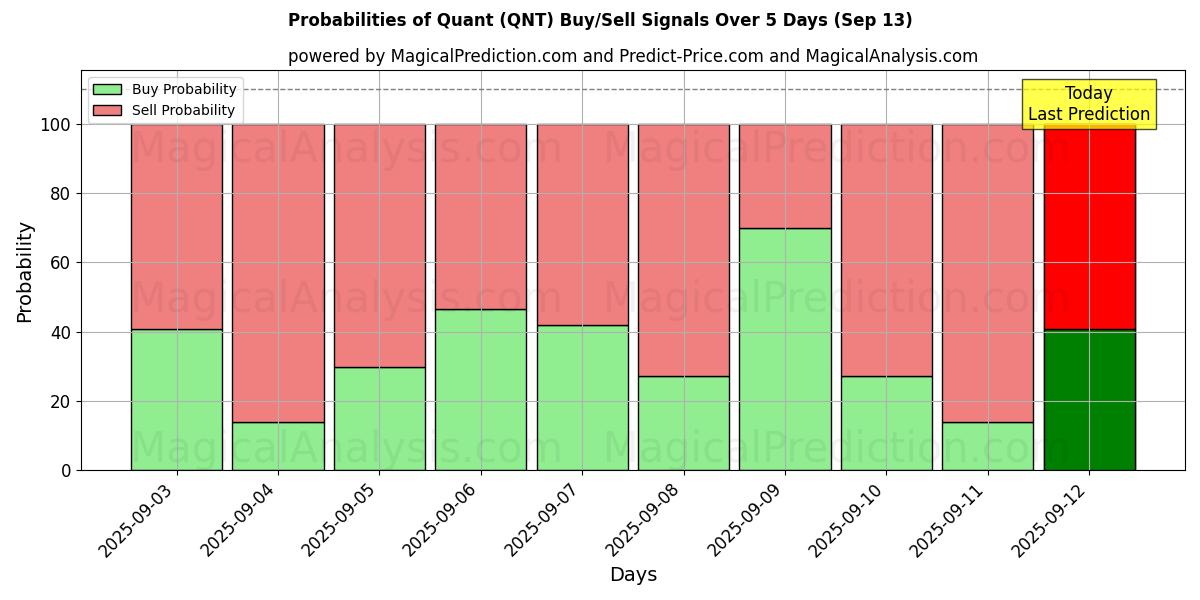 Probabilities of Квант (QNT) Buy/Sell Signals Using Several AI Models Over 5 Days (13 Sep) 