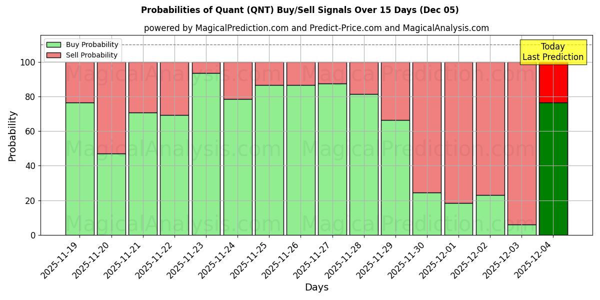 Probabilities of Quant (QNT) Buy/Sell Signals Using Several AI Models Over 5 Days (05 Nov) 