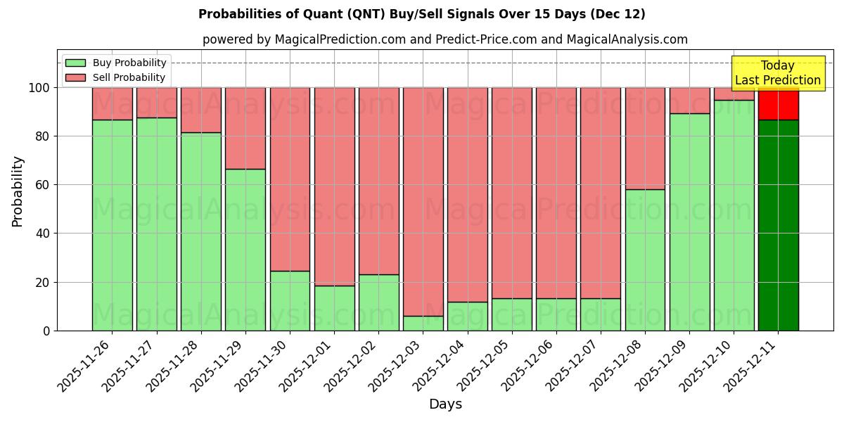 Probabilities of Quant (QNT) Buy/Sell Signals Using Several AI Models Over 5 Days (12 Dec) 