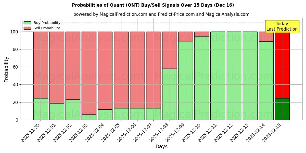 Probabilities of 퀀트 (QNT) Buy/Sell Signals Using Several AI Models Over 5 Days (15 Dec) 