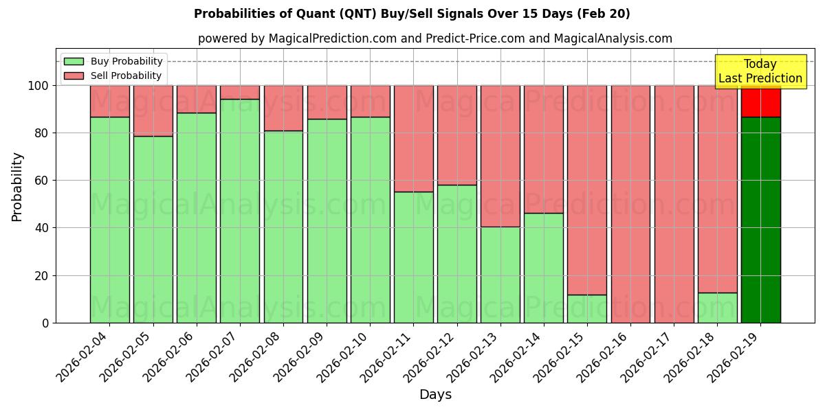 Probabilities of مقدار (QNT) Buy/Sell Signals Using Several AI Models Over 5 Days (20 Feb) 
