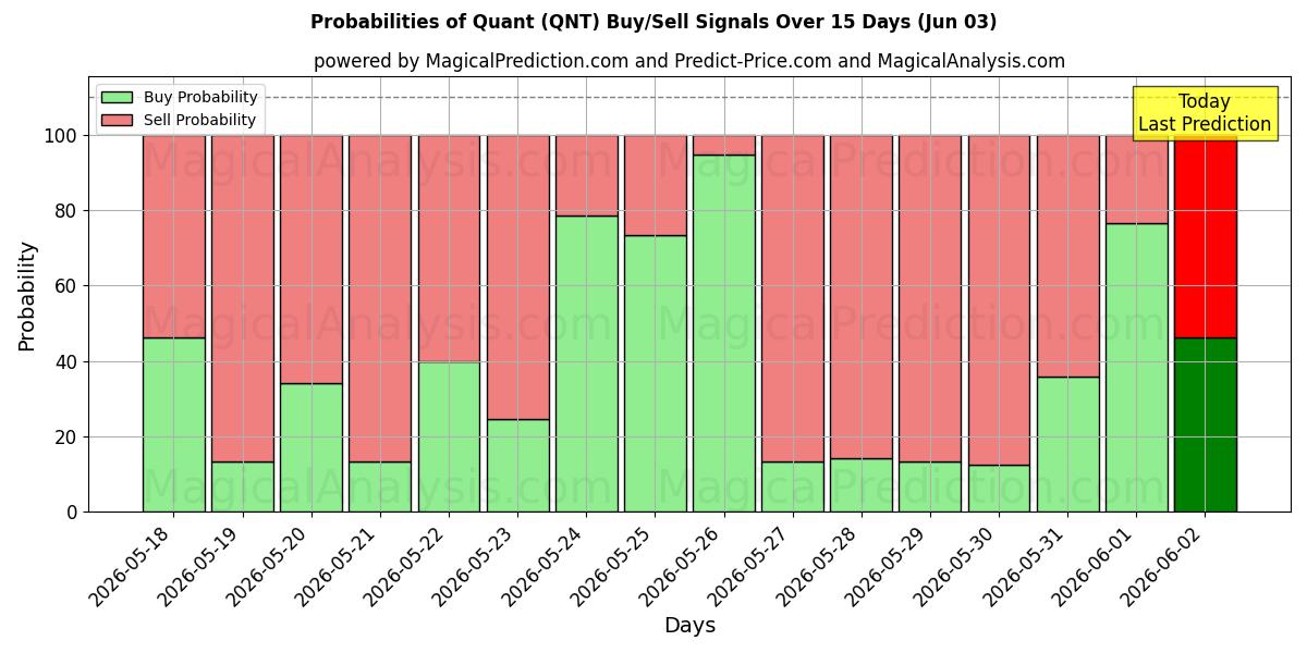 Probabilities of बल्ली से ढकेलना (QNT) Buy/Sell Signals Using Several AI Models Over 5 Days (03 Jun) 