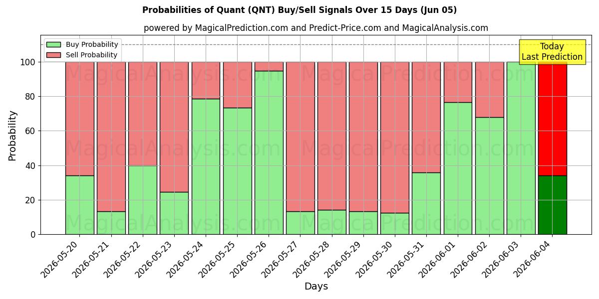 Probabilities of Quant (QNT) Buy/Sell Signals Using Several AI Models Over 5 Days (05 Jun) 