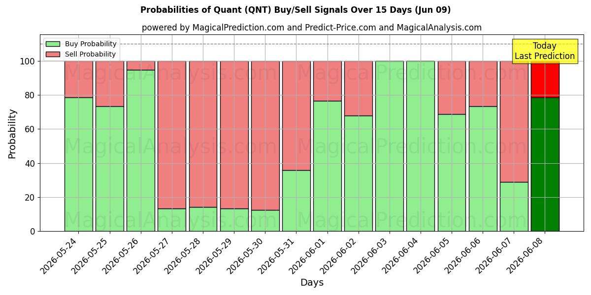 Probabilities of Kvant (QNT) Buy/Sell Signals Using Several AI Models Over 5 Days (09 Jun) 