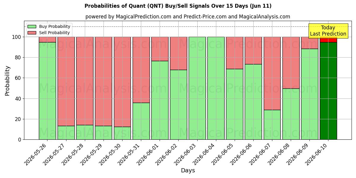 Probabilities of Quant (QNT) Buy/Sell Signals Using Several AI Models Over 5 Days (11 Jun) 