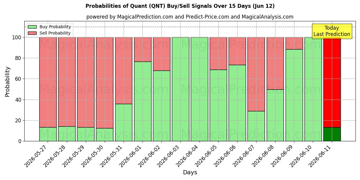 Probabilities of Квант (QNT) Buy/Sell Signals Using Several AI Models Over 5 Days (12 Jun) 
