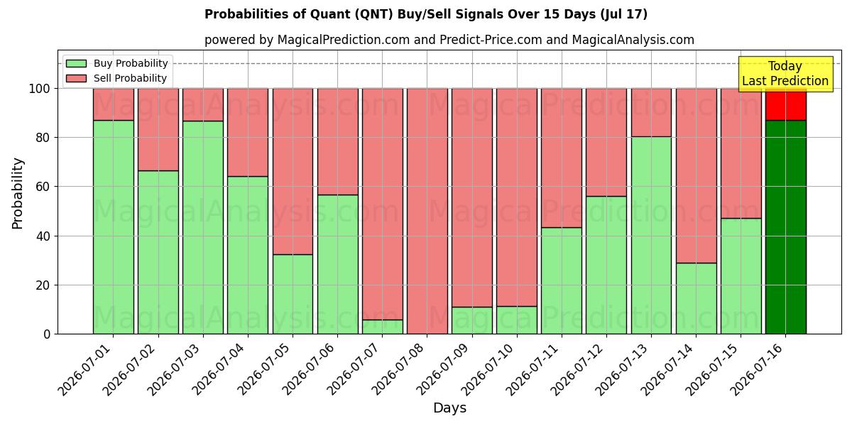 Probabilities of बल्ली से ढकेलना (QNT) Buy/Sell Signals Using Several AI Models Over 5 Days (17 Jul) 