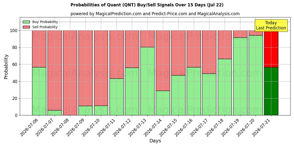 Probabilities of Quant (QNT) Buy/Sell Signals Using Several AI Models Over 5 Days (22 Jul) 