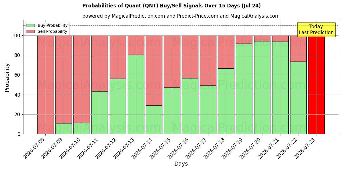 Probabilities of cuantitativo (QNT) Buy/Sell Signals Using Several AI Models Over 5 Days (24 Jul) 