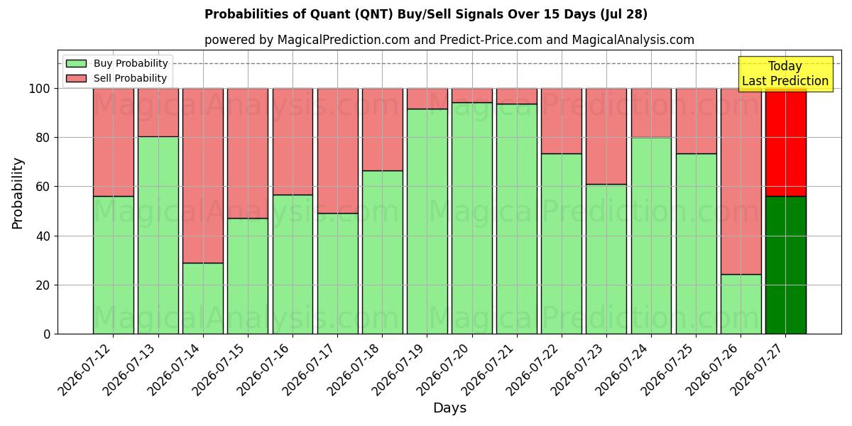 Probabilities of Kvant (QNT) Buy/Sell Signals Using Several AI Models Over 5 Days (28 Jul) 