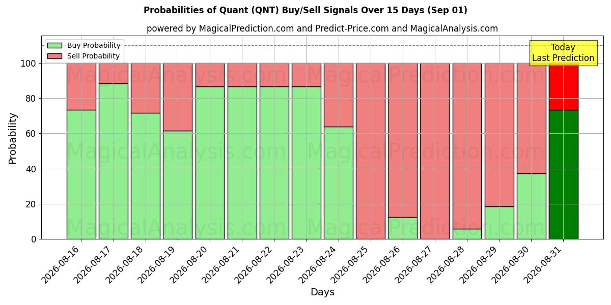 Probabilities of बल्ली से ढकेलना (QNT) Buy/Sell Signals Using Several AI Models Over 5 Days (01 Sep) 