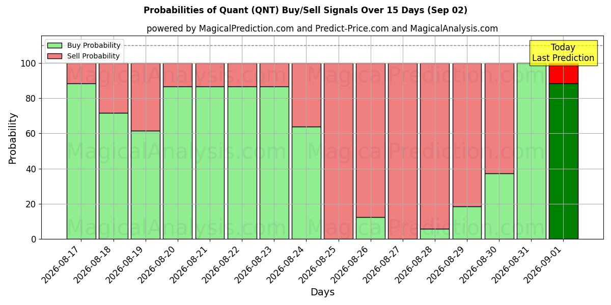 Probabilities of Quant (QNT) Buy/Sell Signals Using Several AI Models Over 5 Days (02 Sep) 