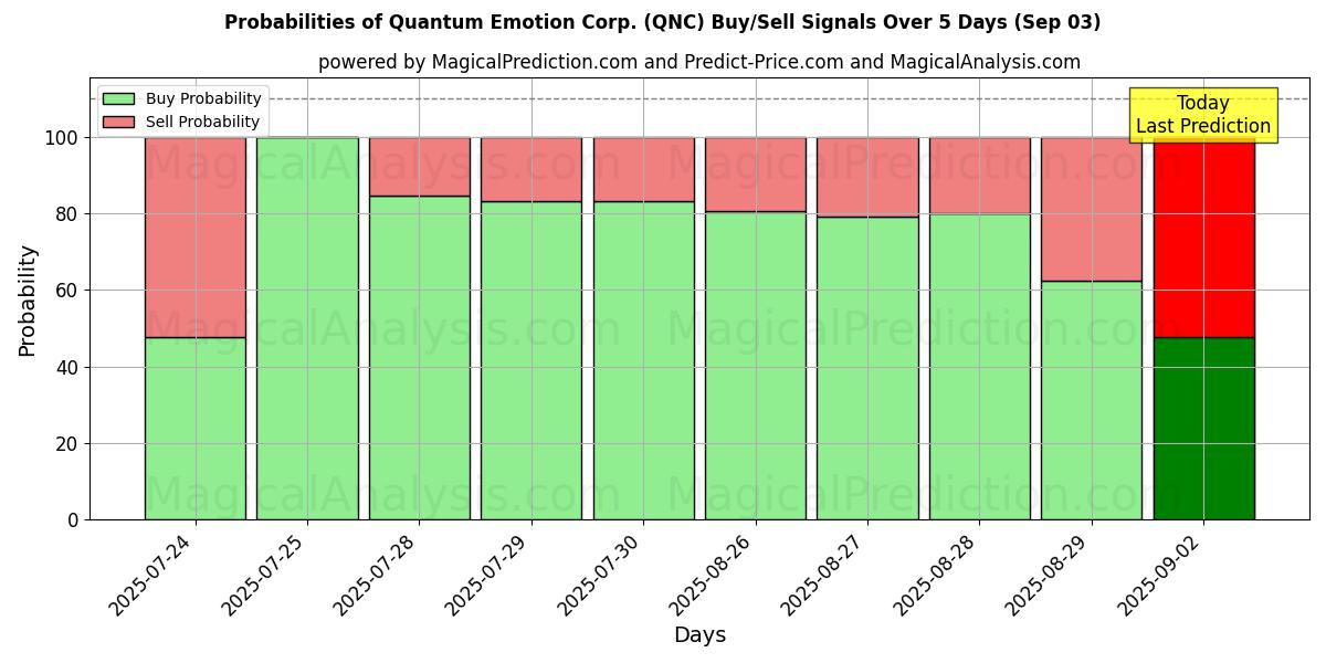 Probabilities of Quantum Emotion Corp. (QNC) Buy/Sell Signals Using Several AI Models Over 5 Days (03 Sep) 