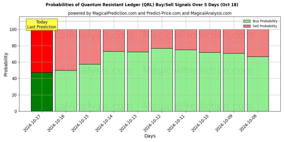 Probabilities of Kwantumbestendig grootboek (QRL) Buy/Sell Signals Using Several AI Models Over 5 Days (18 Oct) 