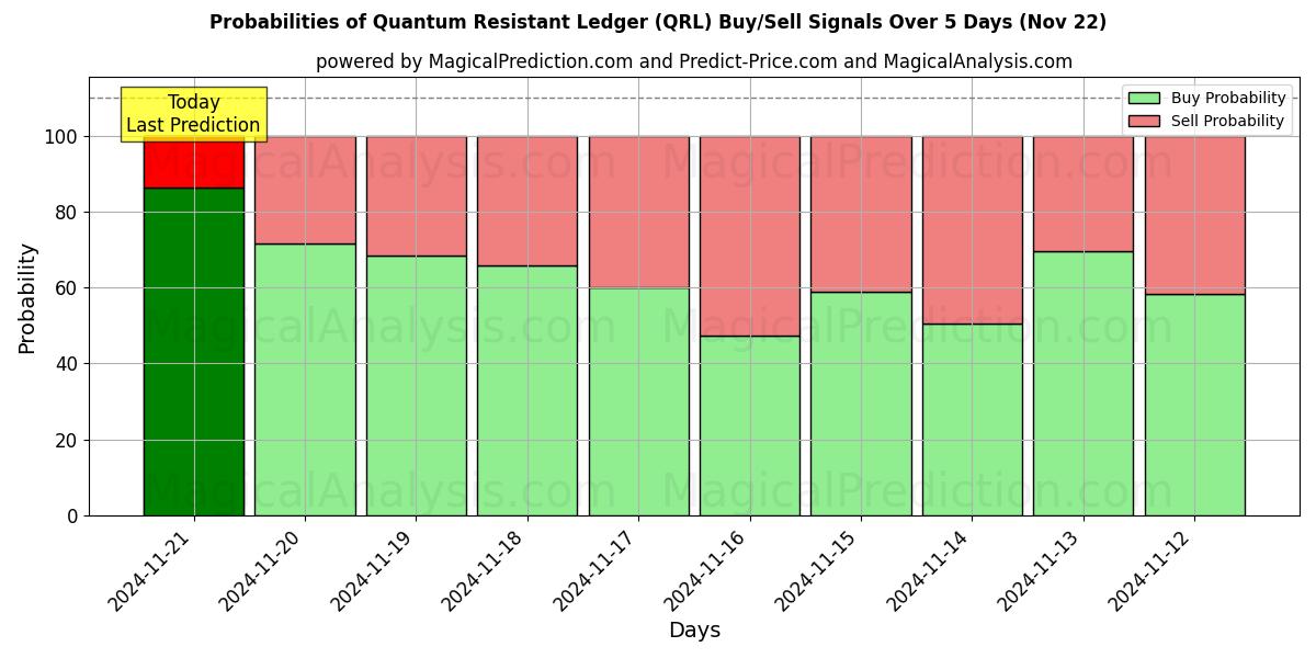 Probabilities of Registro resistente ai quanti (QRL) Buy/Sell Signals Using Several AI Models Over 5 Days (22 Nov) 