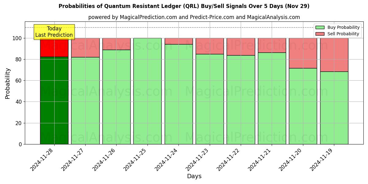 Probabilities of 耐量子性台帳 (QRL) Buy/Sell Signals Using Several AI Models Over 5 Days (29 Nov) 