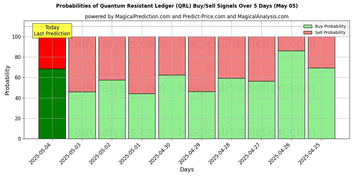 Probabilities of Quantum Resistant Ledger (QRL) Buy/Sell Signals Using Several AI Models Over 5 Days (22 Apr) 