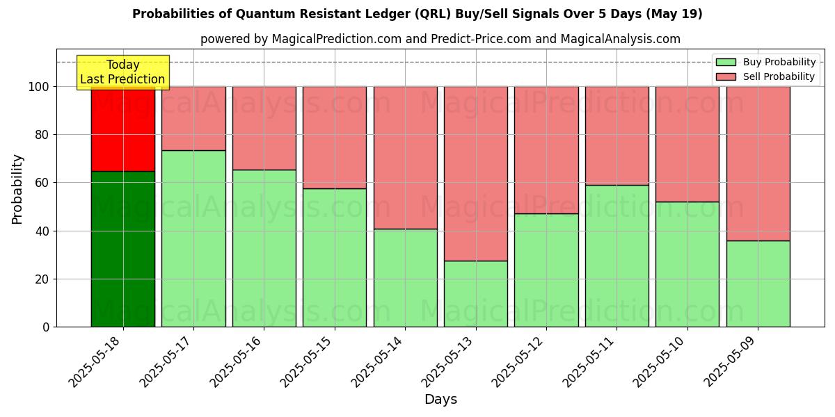 Probabilities of Quantum Resistant Ledger (QRL) Buy/Sell Signals Using Several AI Models Over 5 Days (19 May) 