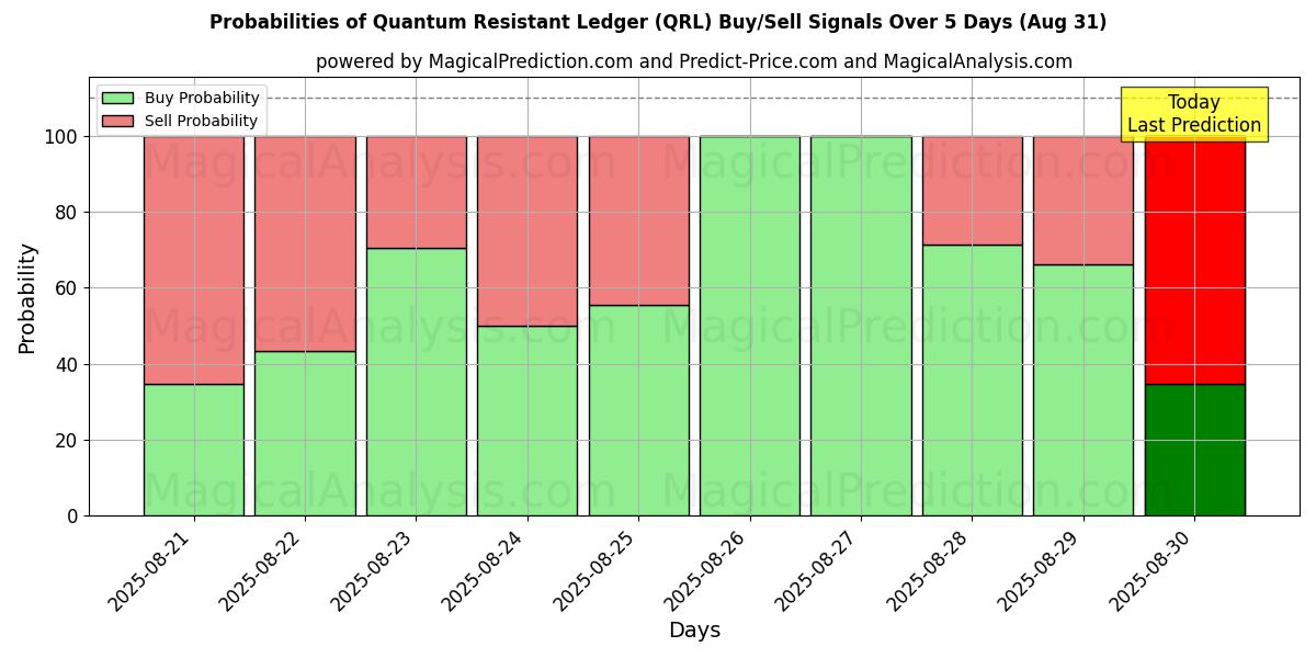 Probabilities of 抗量子账本 (QRL) Buy/Sell Signals Using Several AI Models Over 5 Days (30 Aug) 