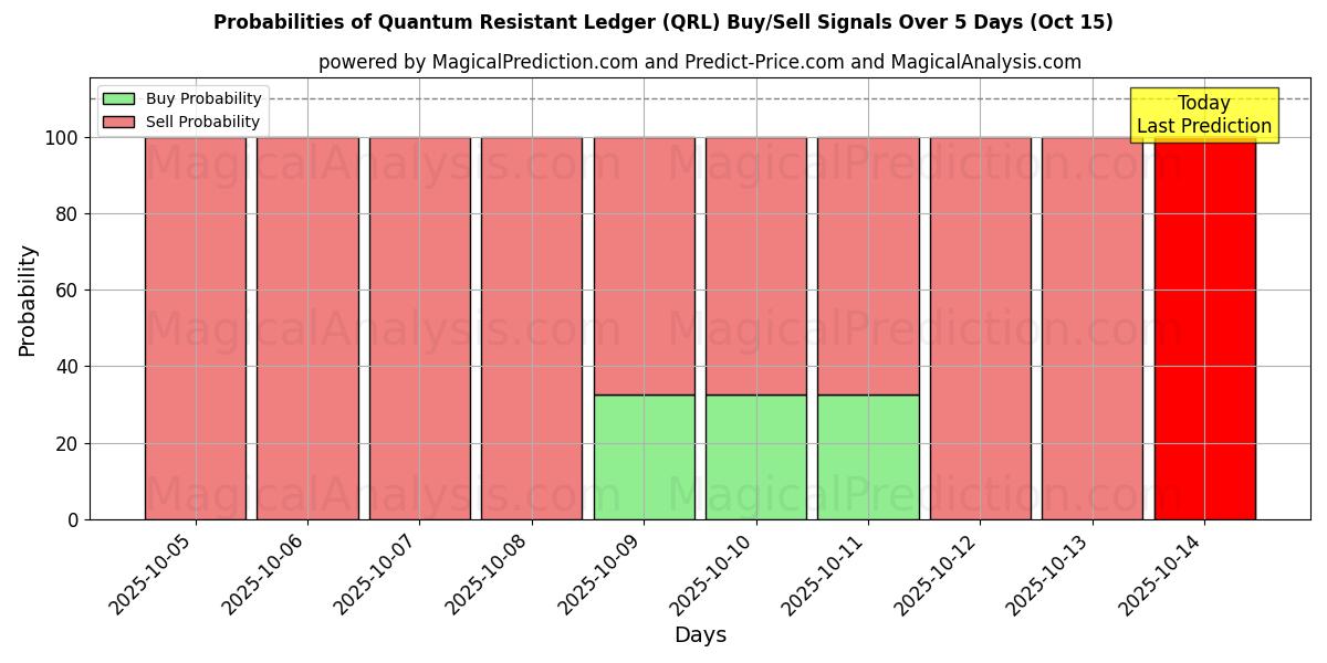 抗量子账本 (QRL) 基于多个AI模型的买入/卖出信号概率 (10天内) (15 Oct) Probabilities of 抗量子账本 (QRL) Buy/Sell Signals Using Several AI Models Over 5 Days (15 Oct)